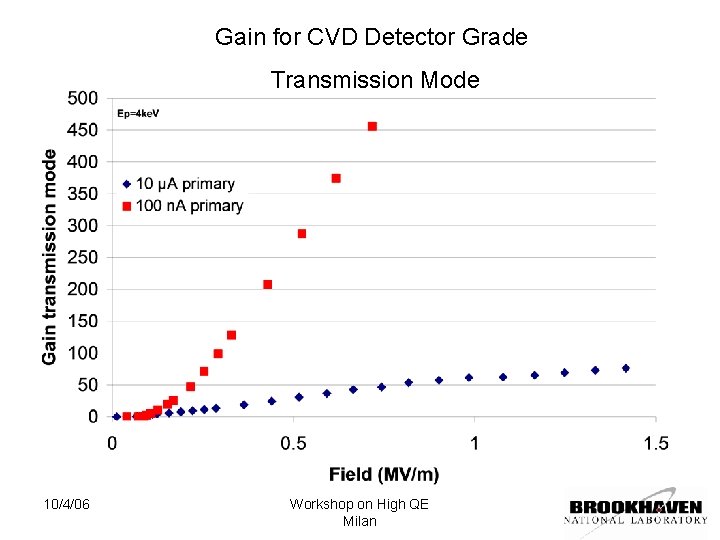 Gain for CVD Detector Grade Transmission Mode 10/4/06 Workshop on High QE Milan 