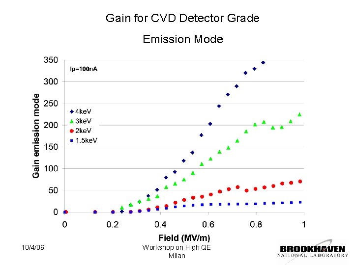 Gain for CVD Detector Grade Emission Mode 10/4/06 Workshop on High QE Milan 