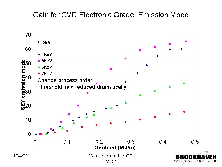 Gain for CVD Electronic Grade, Emission Mode Large emission threshold implies charge trapping Change