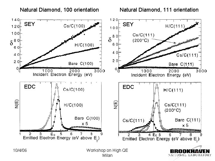 Natural Diamond, 100 orientation Natural Diamond, 111 orientation SEY EDC 10/4/06 Workshop on High