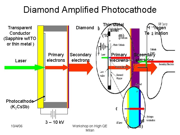 Diamond Amplified Photocathode Transparent Conductor (Sapphire w/ITO or thin metal ) Laser Diamond Primary