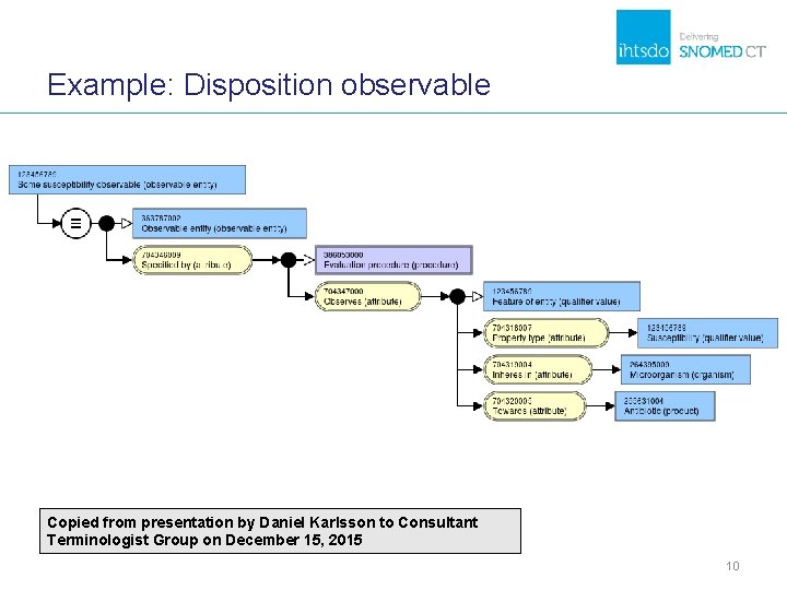 Example: Disposition observable Copied from presentation by Daniel Karlsson to Consultant Terminologist Group on Example: Disposition observable Copied from presentation by Daniel Karlsson to Consultant Terminologist Group on