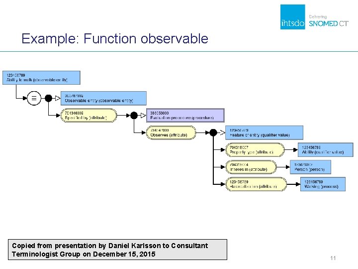 Example: Function observable Copied from presentation by Daniel Karlsson to Consultant Terminologist Group on Example: Function observable Copied from presentation by Daniel Karlsson to Consultant Terminologist Group on