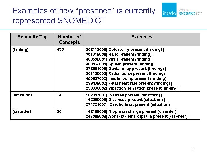 Examples of how “presence” is currently represented SNOMED CT Semantic Tag Number of Concepts Examples of how “presence” is currently represented SNOMED CT Semantic Tag Number of Concepts