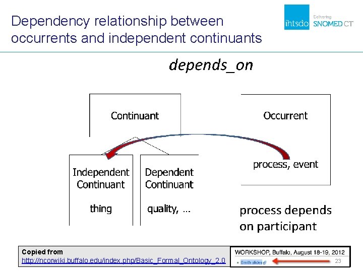 Dependency relationship between occurrents and independent continuants Copied from http: //ncorwiki. buffalo. edu/index. php/Basic_Formal_Ontology_2. Dependency relationship between occurrents and independent continuants Copied from http: //ncorwiki. buffalo. edu/index. php/Basic_Formal_Ontology_2.