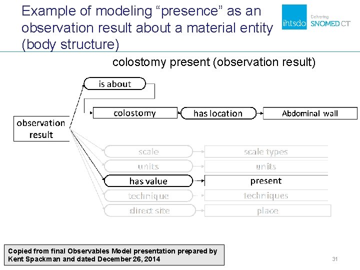 Example of modeling “presence” as an observation result about a material entity (body structure) Example of modeling “presence” as an observation result about a material entity (body structure)