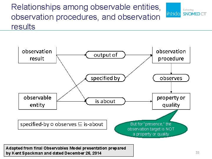 Relationships among observable entities, observation procedures, and observation results specified-by ○ observes ⊑ is-about Relationships among observable entities, observation procedures, and observation results specified-by ○ observes ⊑ is-about
