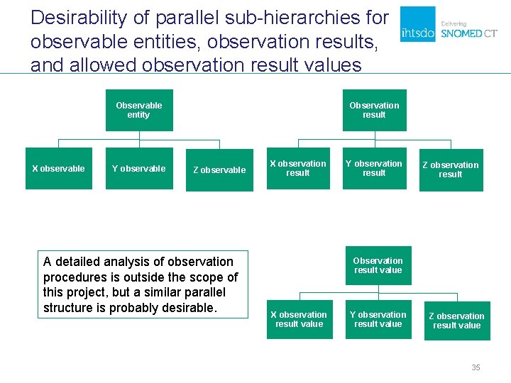 Desirability of parallel sub-hierarchies for observable entities, observation results, and allowed observation result values Desirability of parallel sub-hierarchies for observable entities, observation results, and allowed observation result values