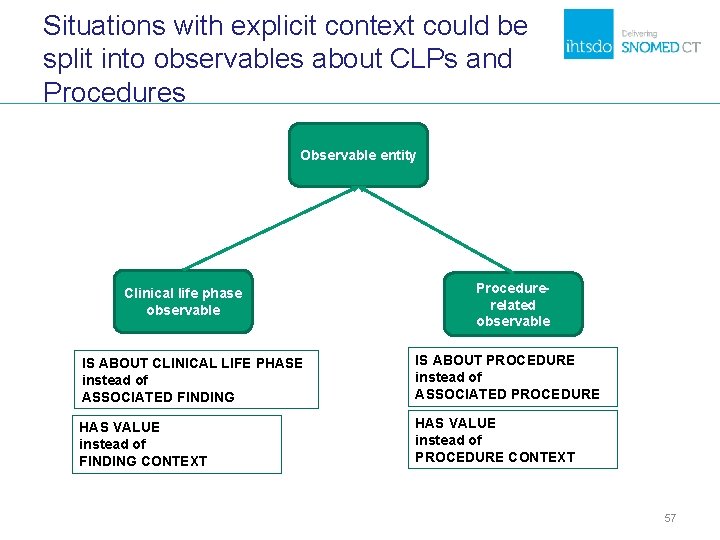 Situations with explicit context could be split into observables about CLPs and Procedures Observable Situations with explicit context could be split into observables about CLPs and Procedures Observable