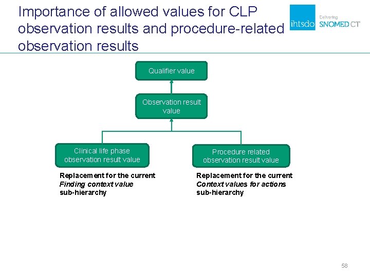 Importance of allowed values for CLP observation results and procedure-related observation results Qualifier value Importance of allowed values for CLP observation results and procedure-related observation results Qualifier value