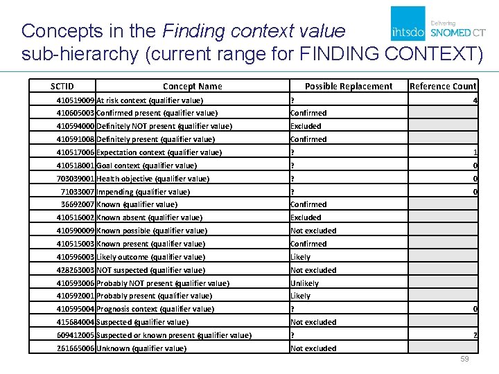 Concepts in the Finding context value sub-hierarchy (current range for FINDING CONTEXT) SCTID Concept Concepts in the Finding context value sub-hierarchy (current range for FINDING CONTEXT) SCTID Concept