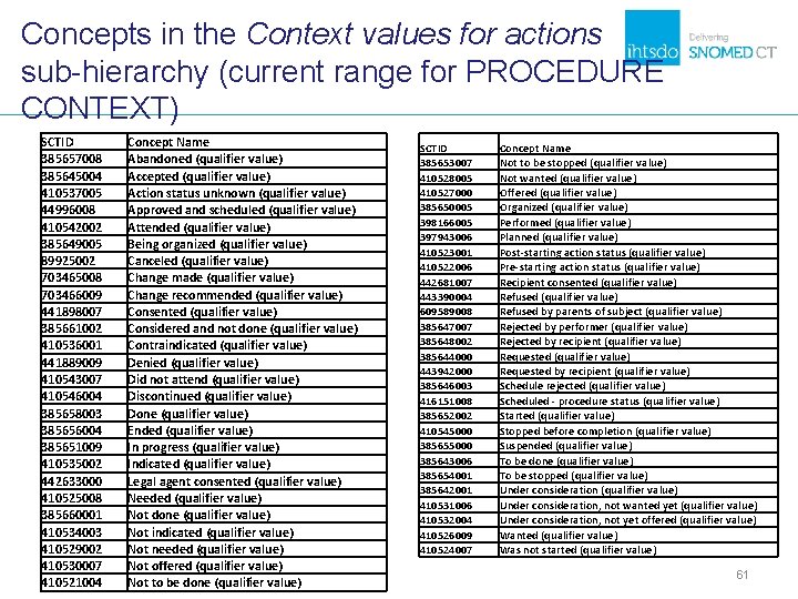 Concepts in the Context values for actions sub-hierarchy (current range for PROCEDURE CONTEXT) SCTID Concepts in the Context values for actions sub-hierarchy (current range for PROCEDURE CONTEXT) SCTID