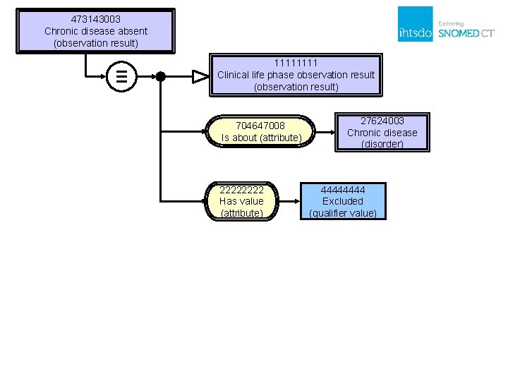 473143003 Chronic disease absent (observation result) ≡ 1111 Clinical life phase observation result (observation 473143003 Chronic disease absent (observation result) ≡ 1111 Clinical life phase observation result (observation