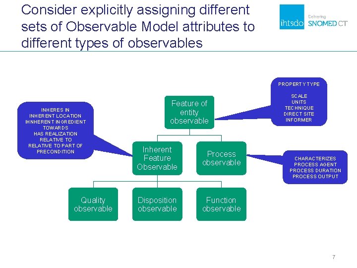 Consider explicitly assigning different sets of Observable Model attributes to different types of observables Consider explicitly assigning different sets of Observable Model attributes to different types of observables