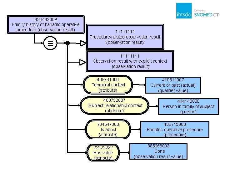 433442009 Family history of bariatric operative procedure (observation result) ≡ 1111 Procedure-related observation result 433442009 Family history of bariatric operative procedure (observation result) ≡ 1111 Procedure-related observation result