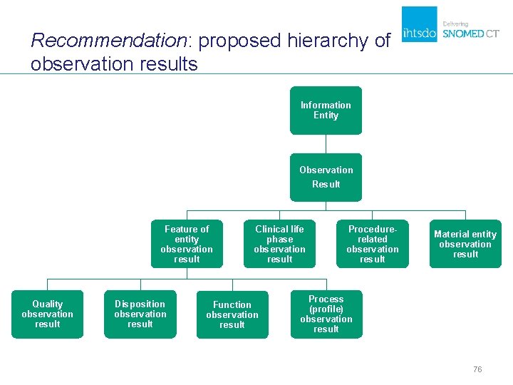 Recommendation: proposed hierarchy of observation results Information Entity Observation Result Feature of entity observation Recommendation: proposed hierarchy of observation results Information Entity Observation Result Feature of entity observation