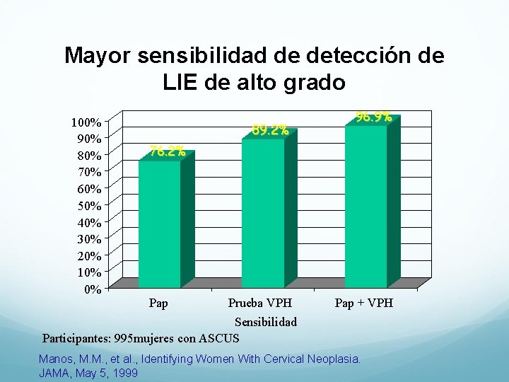 Mayor sensibilidad de detección de LIE de alto grado 100% 90% 80% 70% 60%