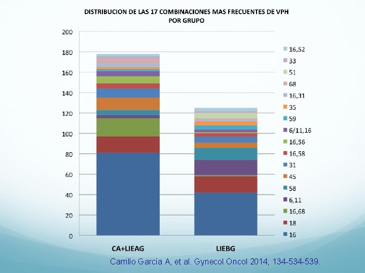 Carrillo García A, et al. Gynecol Oncol 2014; 134 -539. 