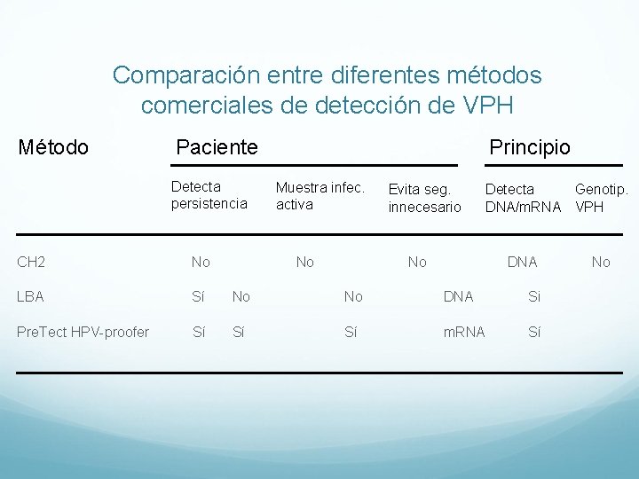 Comparación entre diferentes métodos comerciales de detección de VPH Método Paciente Detecta persistencia Principio