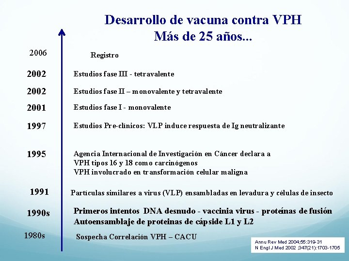 Desarrollo de vacuna contra VPH Más de 25 años. . . 2006 Registro 2002