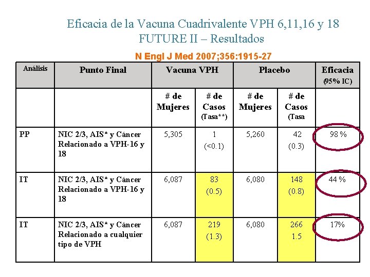 Eficacia de la Vacuna Cuadrivalente VPH 6, 11, 16 y 18 FUTURE II –