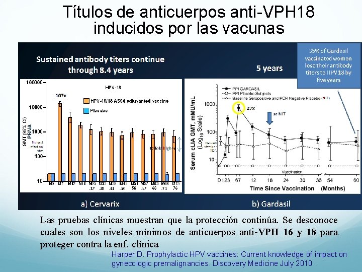 Títulos de anticuerpos anti-VPH 18 inducidos por las vacunas Las pruebas clínicas muestran que