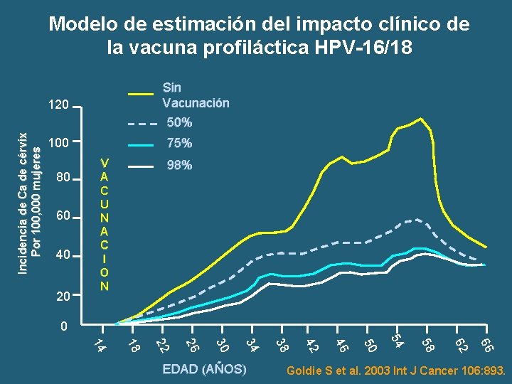 Modelo de estimación del impacto clínico de la vacuna profiláctica HPV-16/18 Sin Vacunación 120