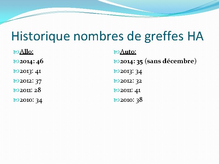 Historique nombres de greffes HA Allo: 2014: 46 2013: 41 2012: 37 2011: 28