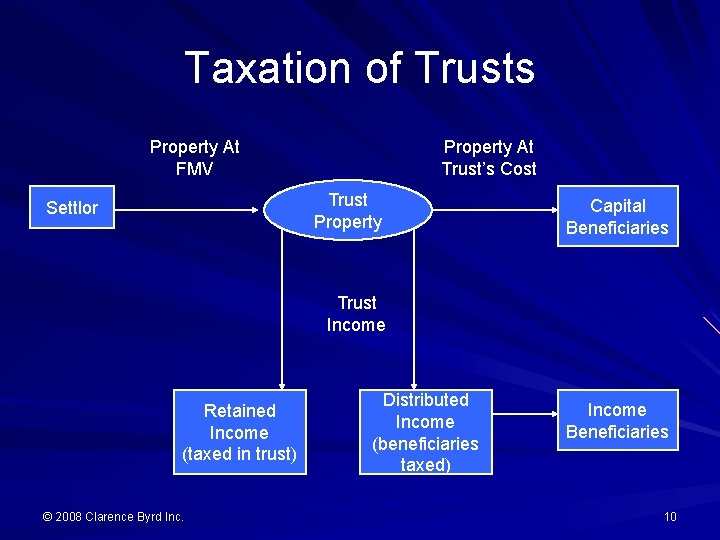 Taxation of Trusts Property At FMV Property At Trust’s Cost Trust Property Settlor Capital