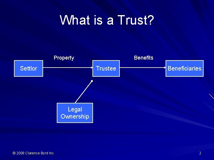 What is a Trust? Property Settlor Benefits Trustee Beneficiaries Legal Ownership © 2008 Clarence