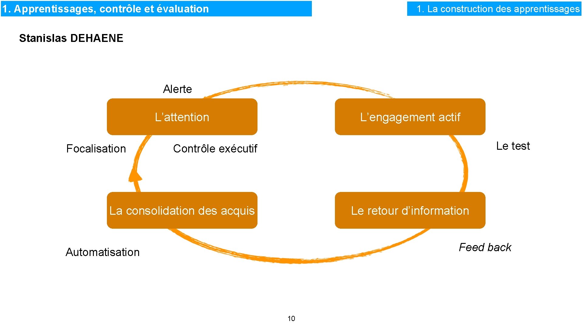 1. Apprentissages, contrôle et évaluation 1. La construction des apprentissages Stanislas DEHAENE Alerte L’attention