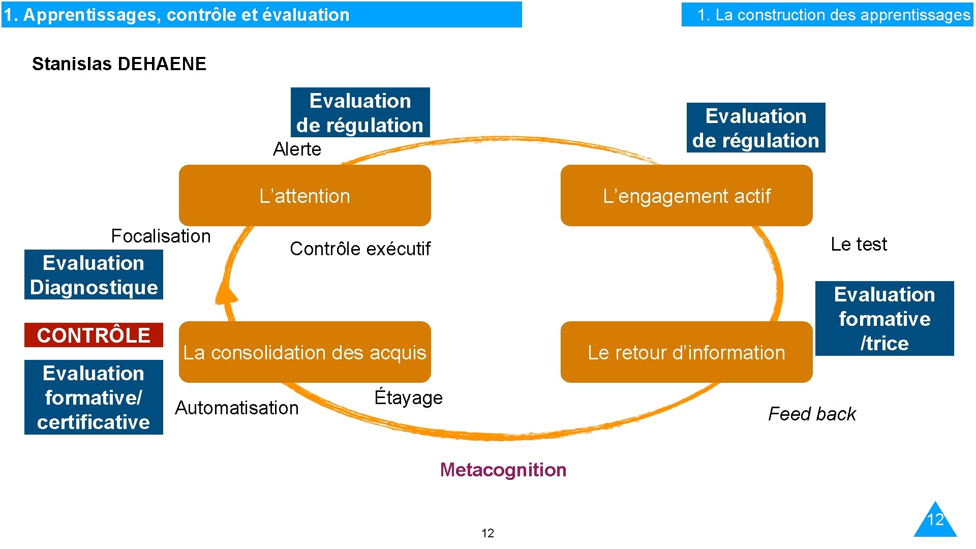 1. Apprentissages, contrôle et évaluation 1. La construction des apprentissages Stanislas DEHAENE Evaluation de