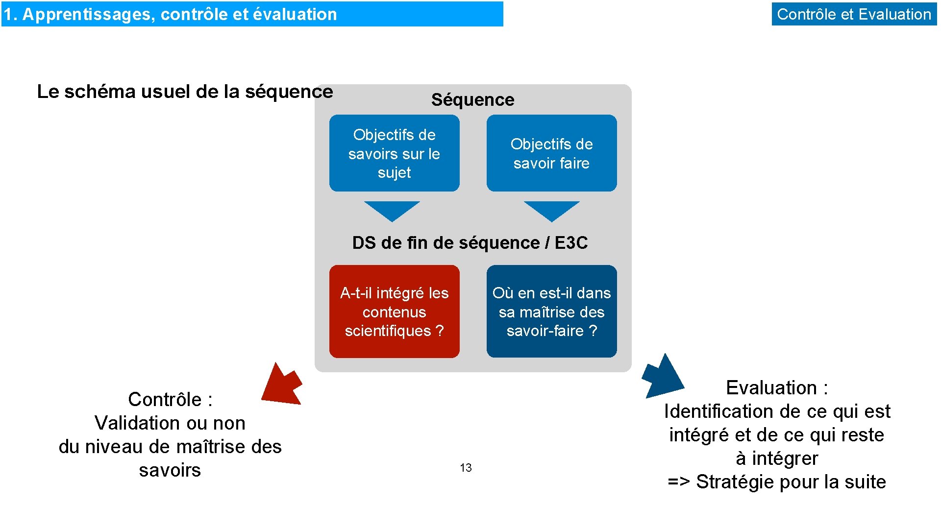 1. Apprentissages, contrôle et évaluation Le schéma usuel de la séquence Contrôle et Evaluation