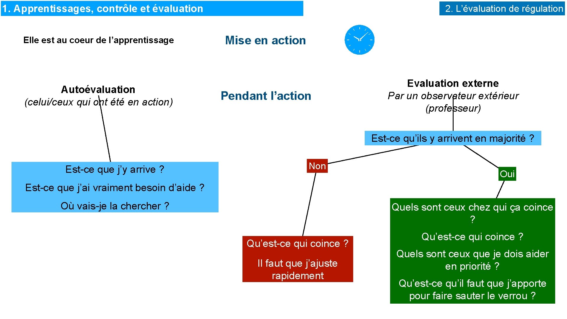 1. Apprentissages, contrôle et évaluation Elle est au coeur de l’apprentissage Autoévaluation (celui/ceux qui