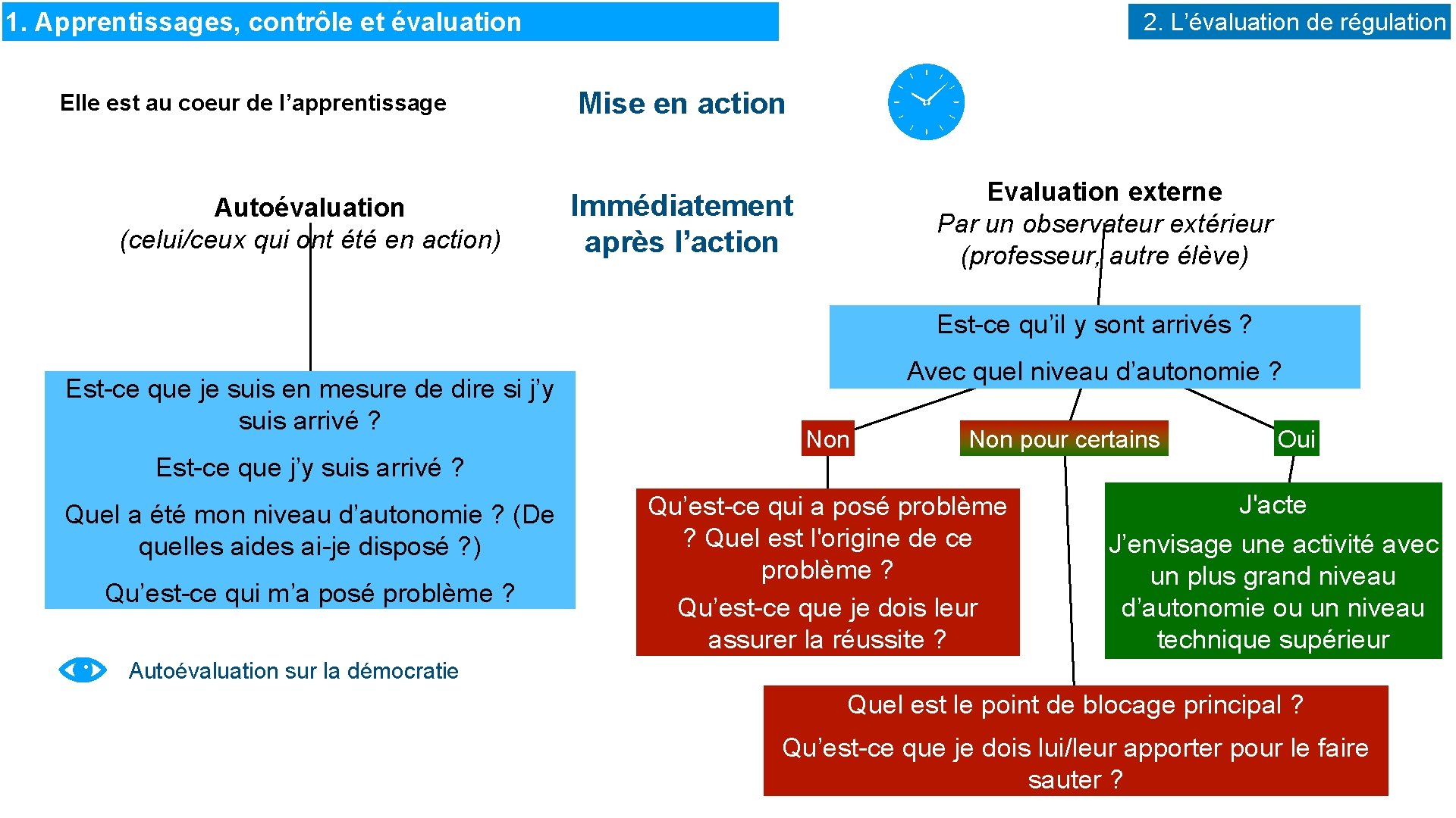 1. Apprentissages, contrôle et évaluation Elle est au coeur de l’apprentissage Autoévaluation (celui/ceux qui