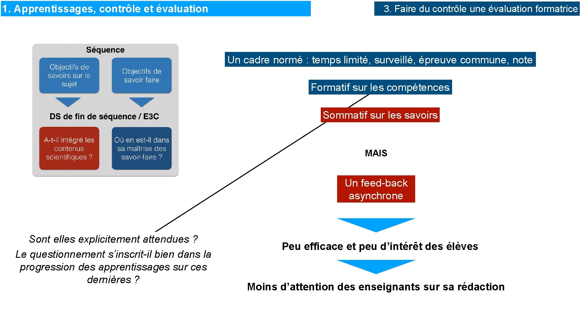 1. Apprentissages, contrôle et évaluation 3. Faire du contrôle une évaluation formatrice Un cadre