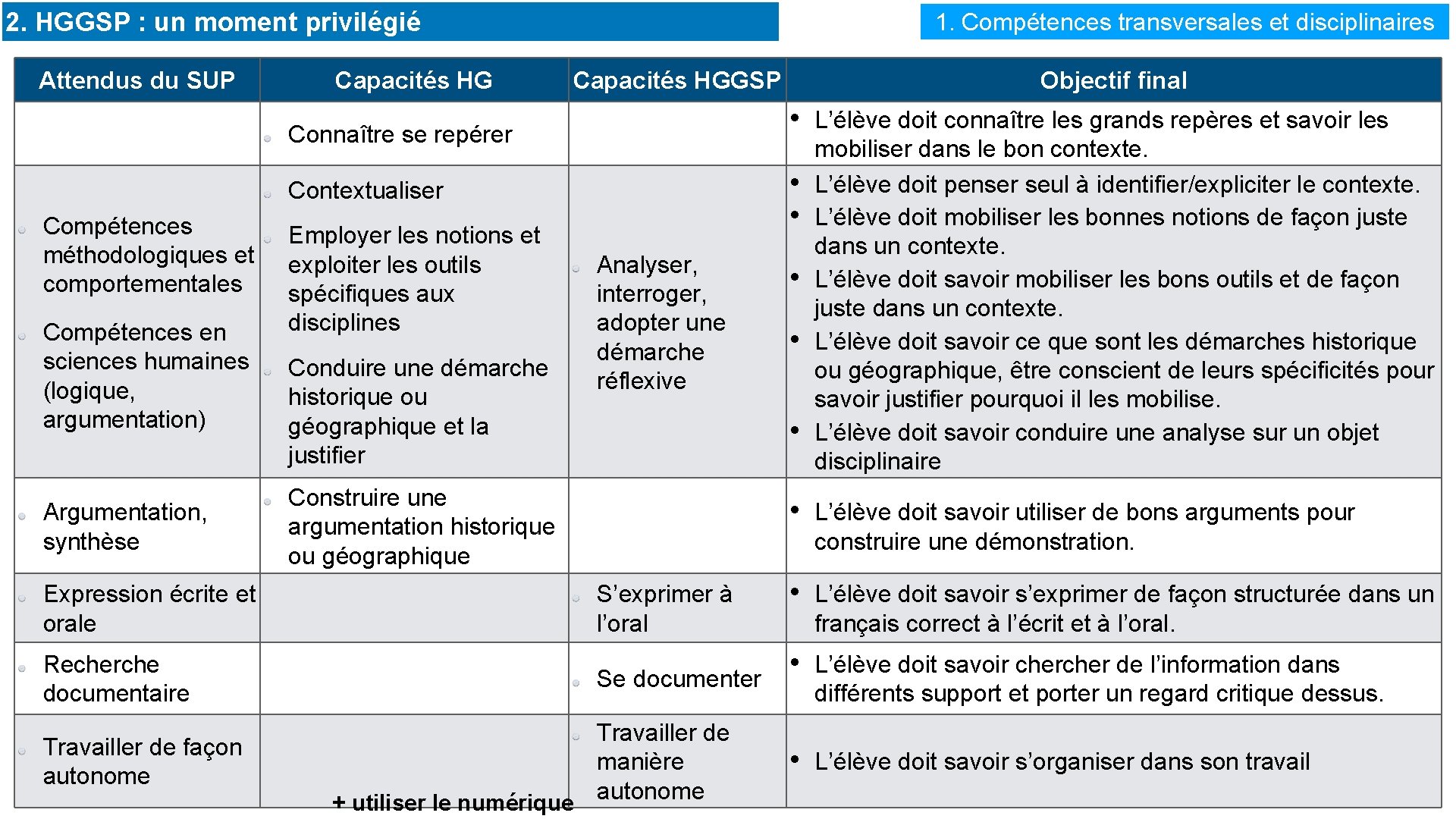 2. HGGSP : un moment privilégié Attendus du SUP Capacités HG 1. Compétences transversales