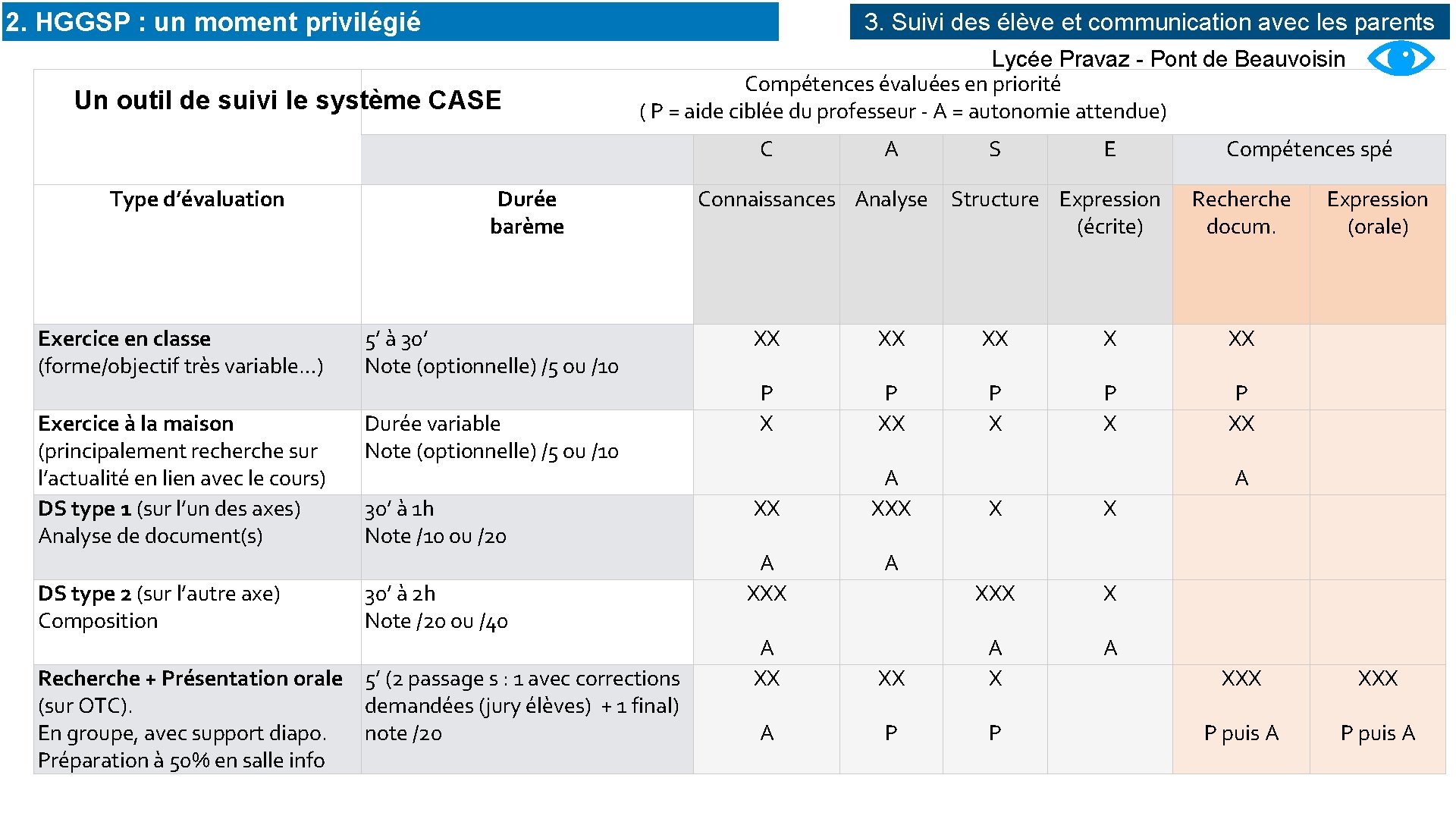2. HGGSP : un moment privilégié 3. Suivi des élève et communication avec les