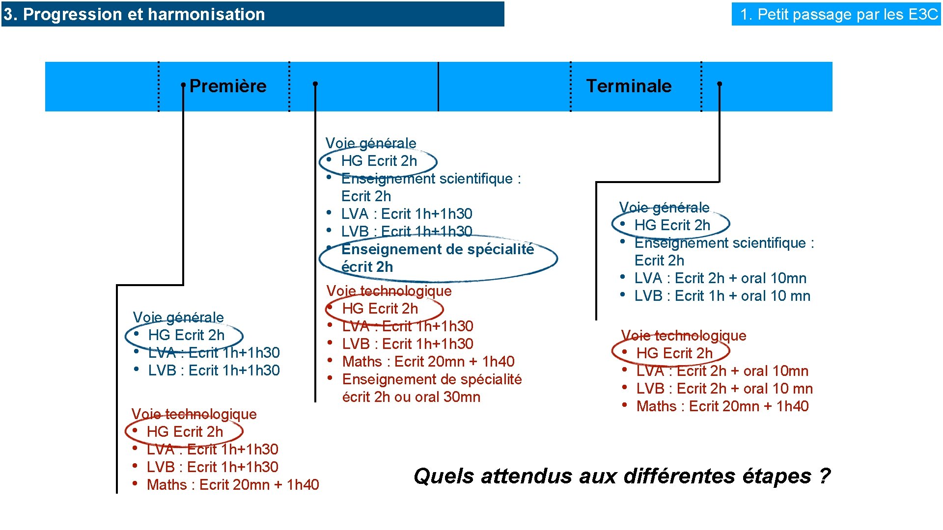 3. Progression et harmonisation 1. Petit passage par les E 3 C Première Terminale