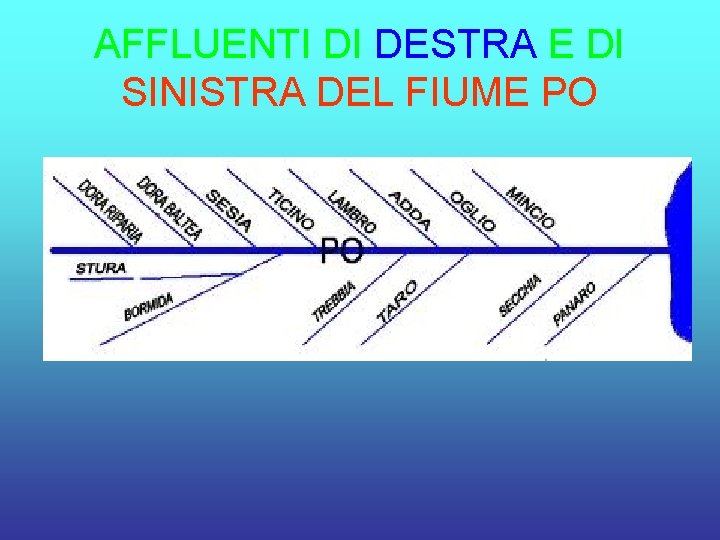 AFFLUENTI DI DESTRA E DI SINISTRA DEL FIUME PO 