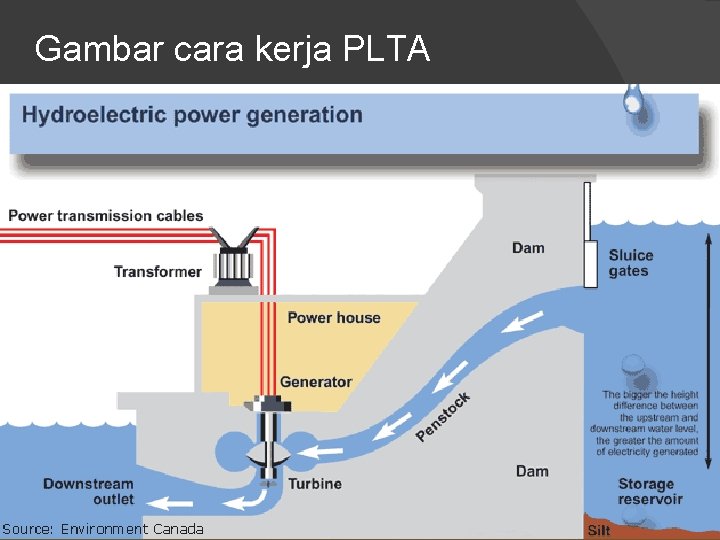 Gambar cara kerja PLTA 