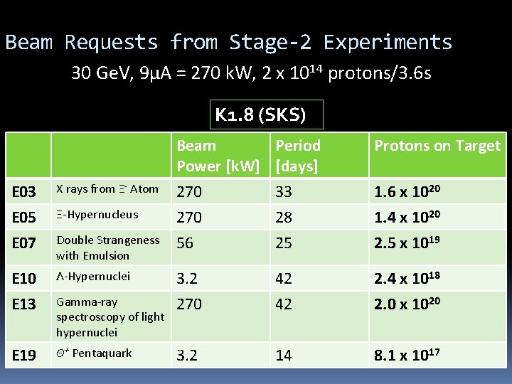 Beam Requests from Stage-2 Experiments 30 Ge. V, 9μA = 270 k. W, 2