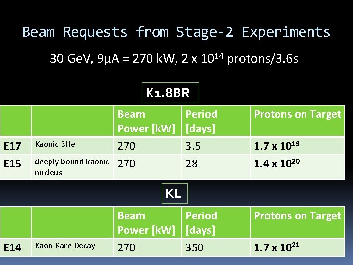 Beam Requests from Stage-2 Experiments 30 Ge. V, 9μA = 270 k. W, 2