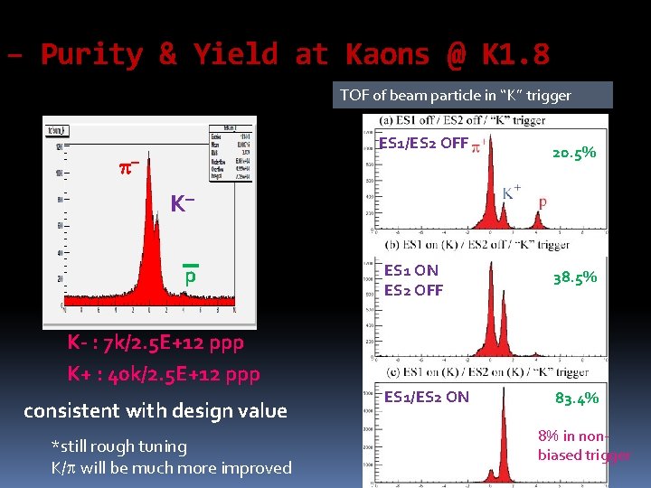 – Purity & Yield at Kaons @ K 1. 8 TOF of beam particle