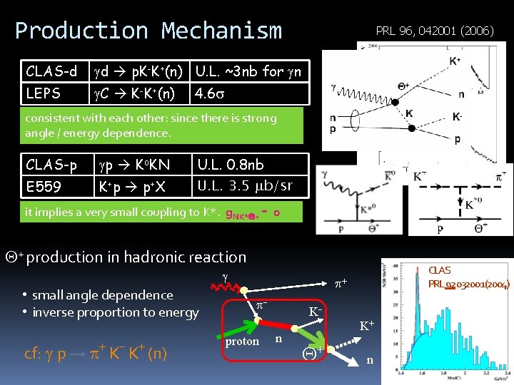 Production Mechanism CLAS-d gd p. K-K+(n) U. L. ~3 nb for gn LEPS g.