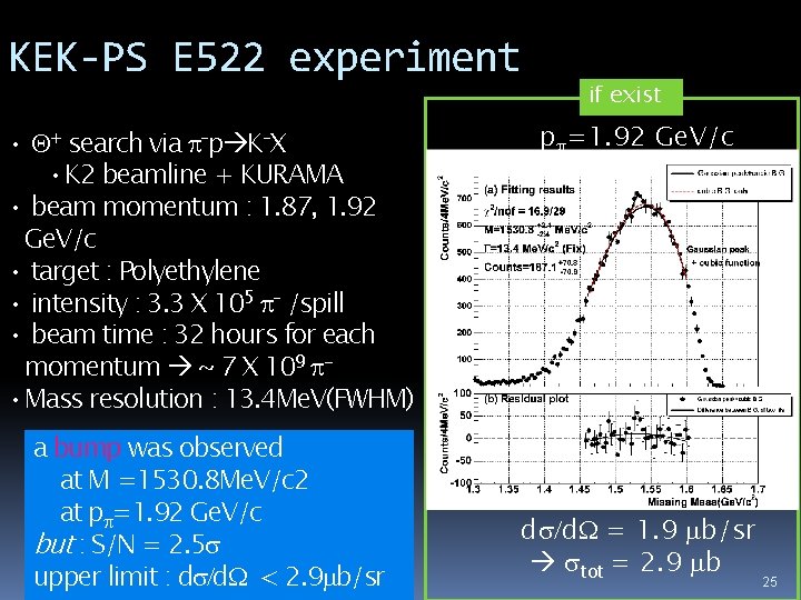 KEK-PS E 522 experiment • Q+ search via p–p K–X • K 2 beamline