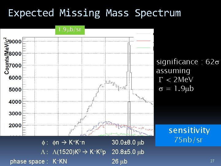 Expected Missing Mass Spectrum KEK PS E 522 1. 9 b/sr significance : 62