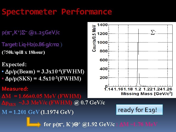 Spectrometer Performance p(p-, K+)S- @1. 25 Ge. V/c S- Target: Liq-H 2(0. 86 g/cm