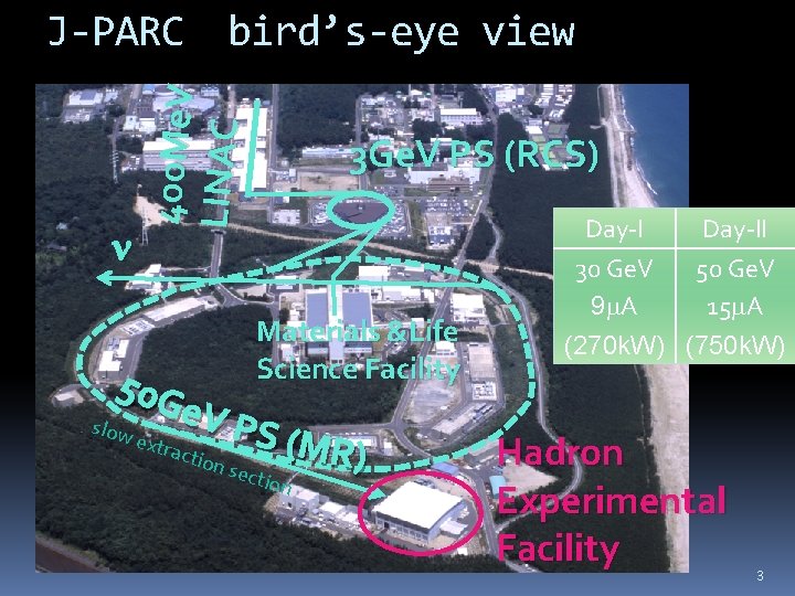 n 400 Me. V LINAC J-PARC　bird’s-eye view 3 Ge. V PS (RCS) Materials &Life