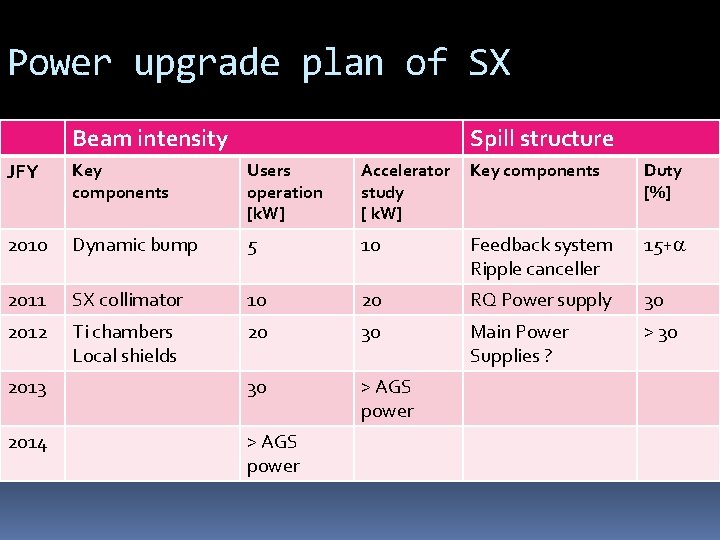 Power upgrade plan of SX Beam intensity Spill structure JFY Key components Users operation